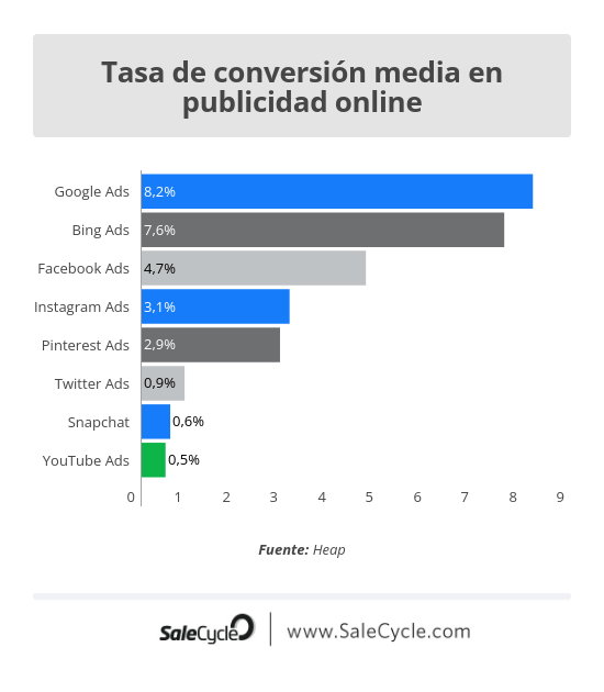 Cuál es una buena tasa de conversión en publicidad online