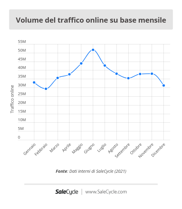 Volume di traffico online su base mensile nel 2021 nel settore e-commerce dei viaggi e turismo.