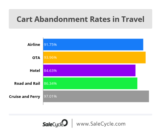 cart abandonment rates in travel