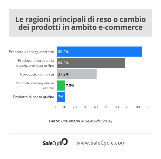 SaleCycle: Le ragioni principali di reso o cambio dei prodotti in ambito e-commerce.