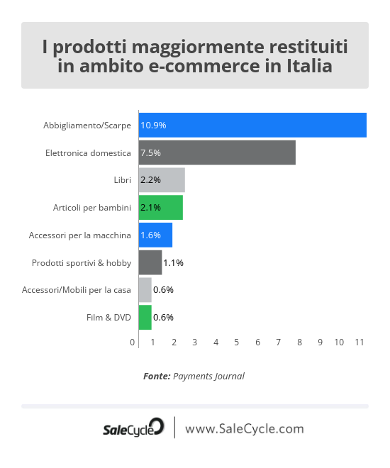 Payments Journal: I prodotti maggiormente restituiti in ambito e-commerce in Italia.