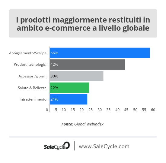 Global Webindex: I prodotti maggiormente restituiti in ambito e-commerce a livello globale.