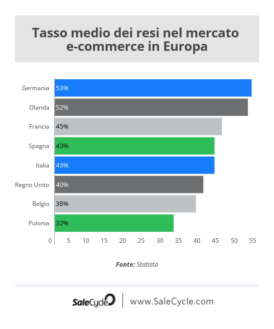 Statista: Tasso medio dei resi nell'e-commerce in Europa. 