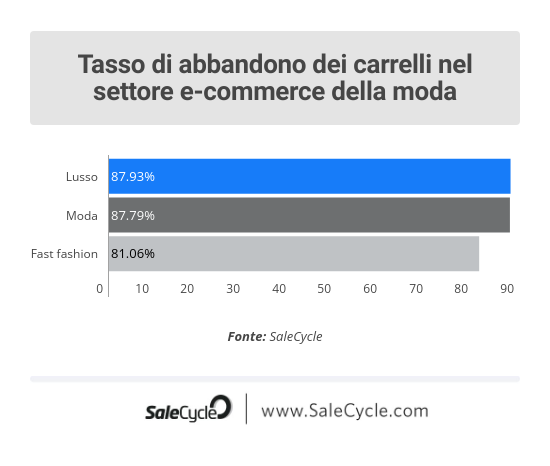 SaleCycle: percentuale di carrelli abbandonati nel settore e-commerce della moda.