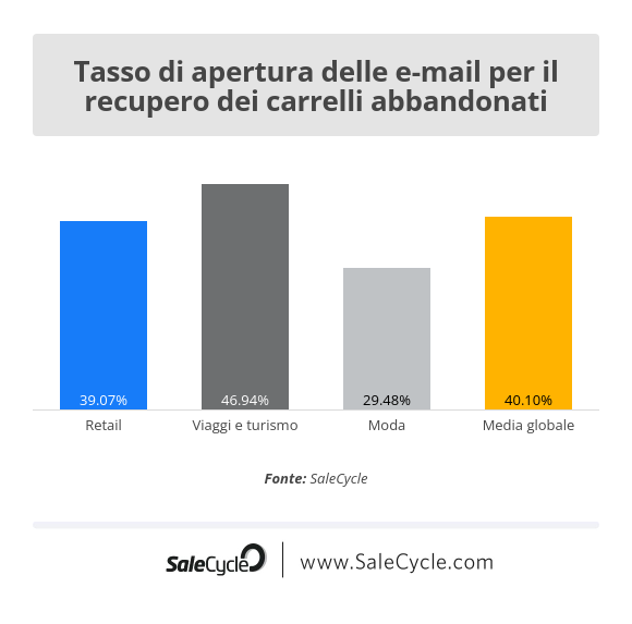 SaleCycle: tasso di apertura delle e-mail per il recupero dei carrelli abbandonati.