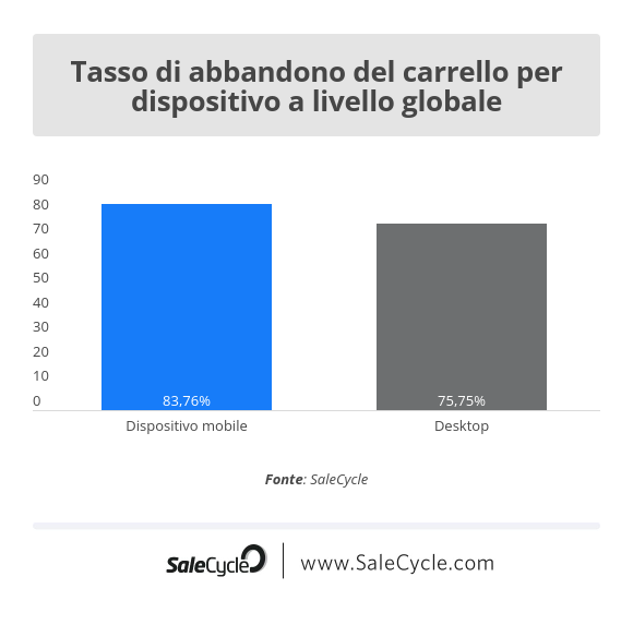 SaleCycle: percentuale di carrelli abbandonati per dispositivo a livello globale.