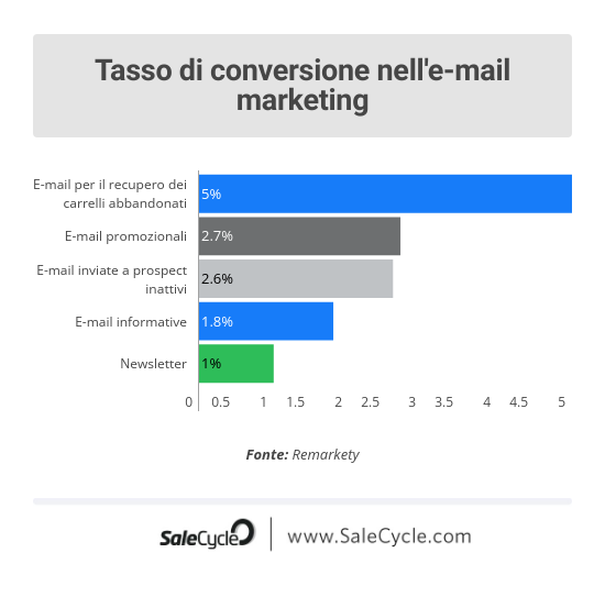 Remarkety: Tasso di conversione nell'e-mail marketing.