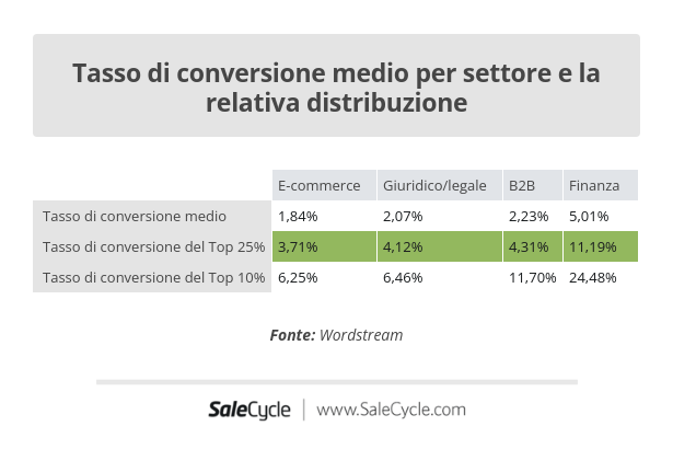 Wordstream: Tasso di conversione medio per settore e la relativa distribuzione nel web.