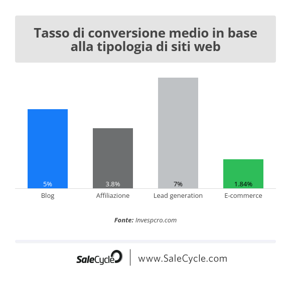 Invespcro.com: Buon tasso di conversione in base alla tipologia di sito web.