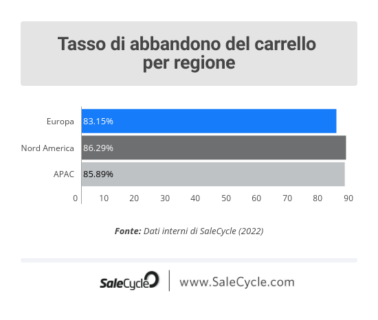 SaleCycle: tasso di abbandono del carrello per regione nel settore e-commerce della moda.