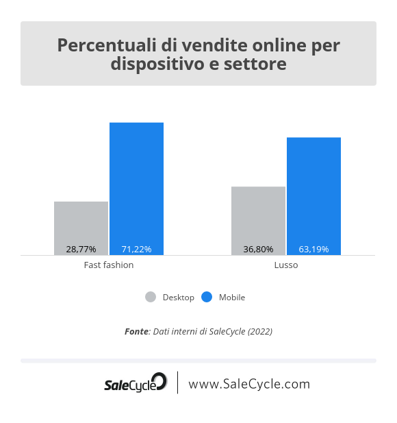 SaleCycle: percentuali di vendite online per dispositivo nel settore e-commerce della moda vs lusso.