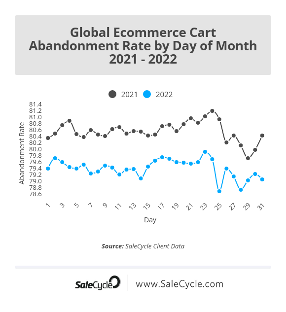 cart abandonment rate by day of month 2022