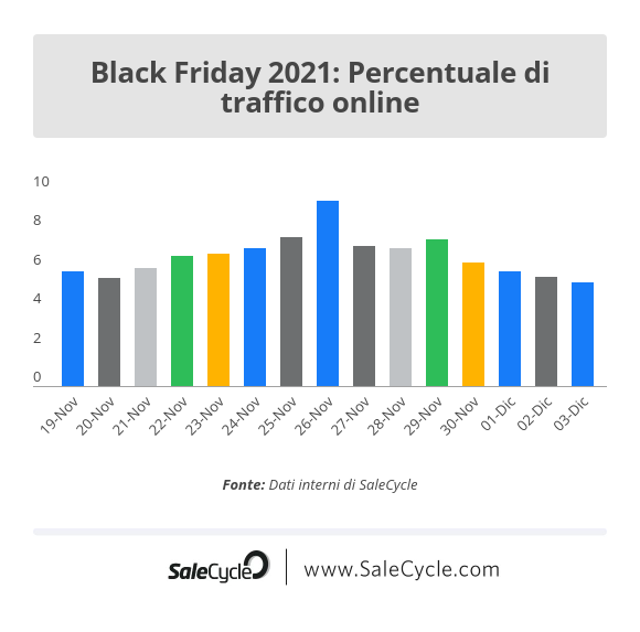 Black Friday 2021: andamento del traffico online prima, durante e dopo il Black Friday.