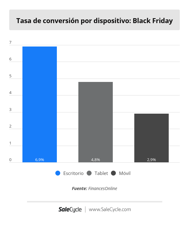 Estadísticas Black Friday - Tasa de conversión 