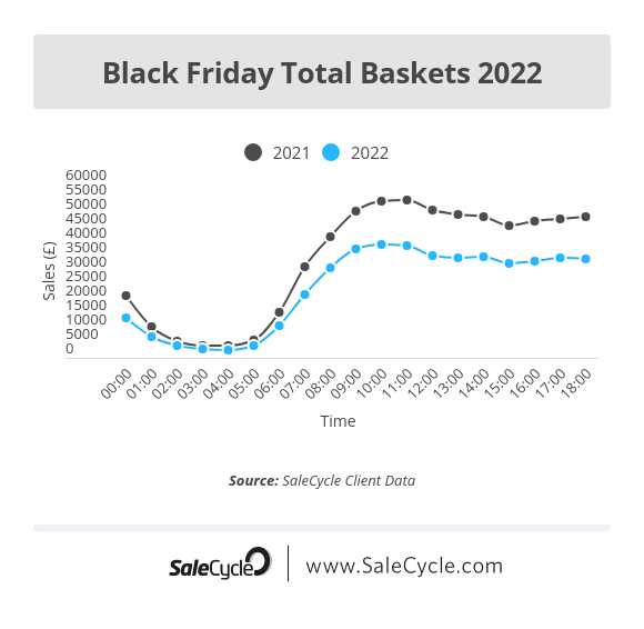 2022 年黑色星期五实时销售统计数据