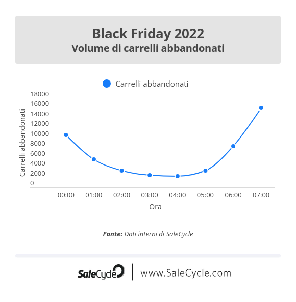 Live Blog sul Black Friday 2022: volume di carrelli abbandonati.
