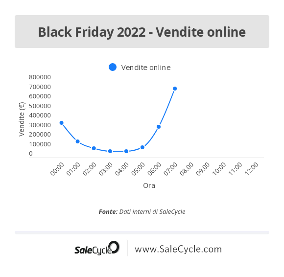 Live Blog sul Black Friday 2022: volume di vendite online.
