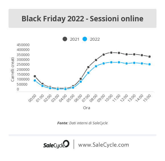 Live Blog sul Black Friday 2022: sessioni online.