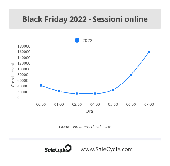 Live Blog sul Black Friday 2022: volume di sessioni online.