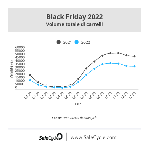 Live Blog sul Black Friday 2022: volume di carrelli creati.