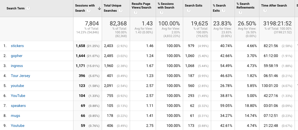 Google Analytics en Ecommerce - Búsquedas en tu sitio web