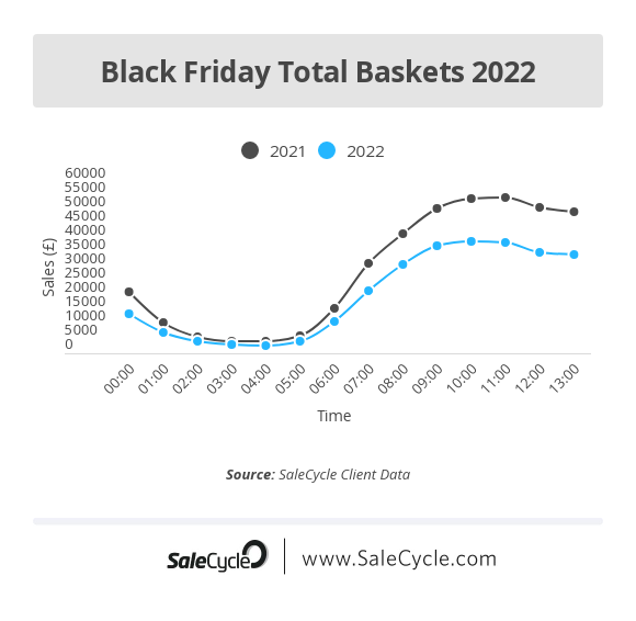 2022 年黑色星期五实时销售统计数据