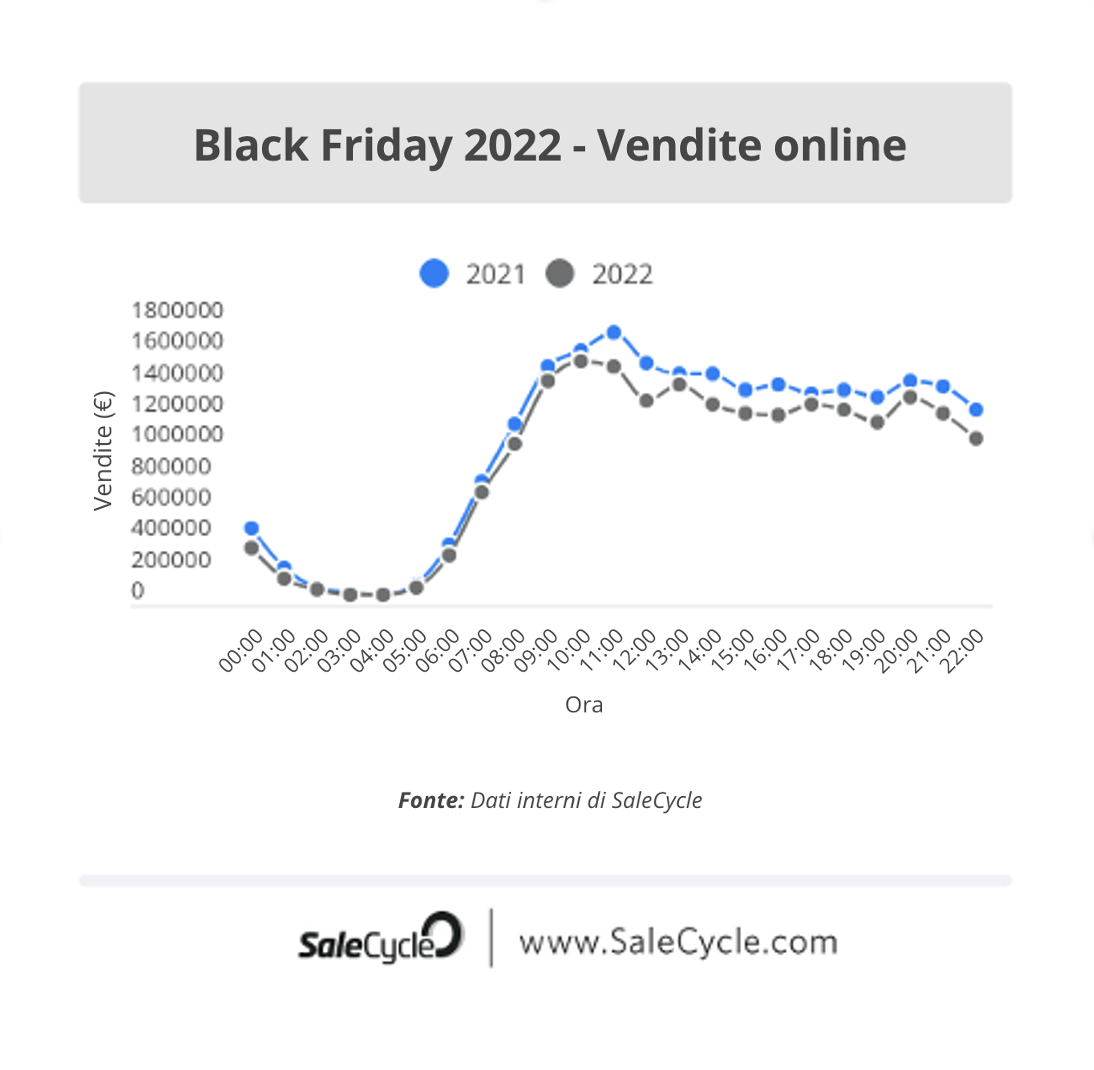 Live Blog sul Black Friday 2022: Volume di vendite online.