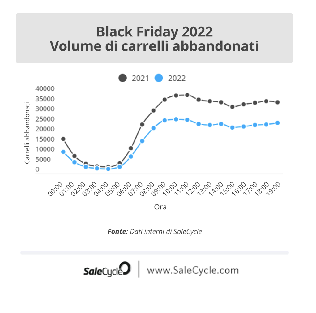 Live Blog sul Black Friday 2022: Volume di carrelli abbandonati.