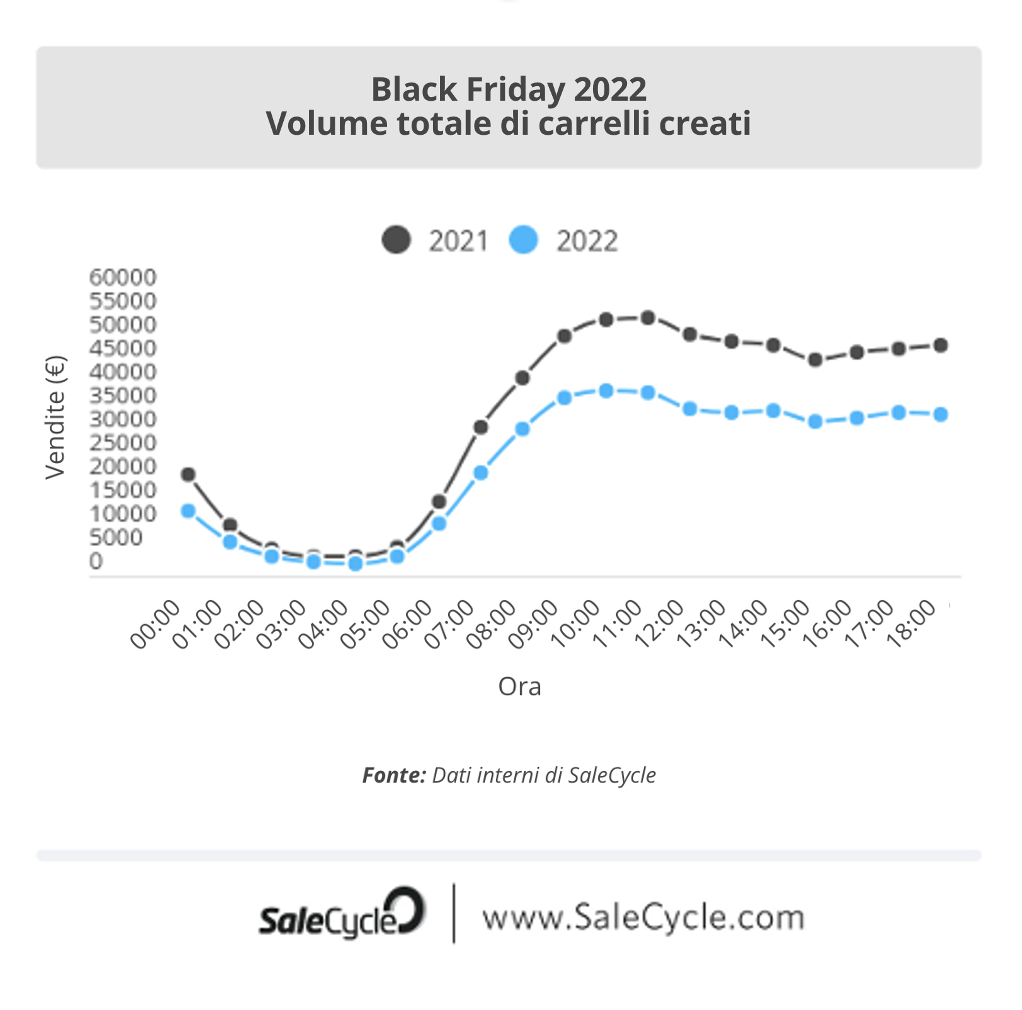 Live Blog sul Black Friday 2022: Volume di carrelli creati.