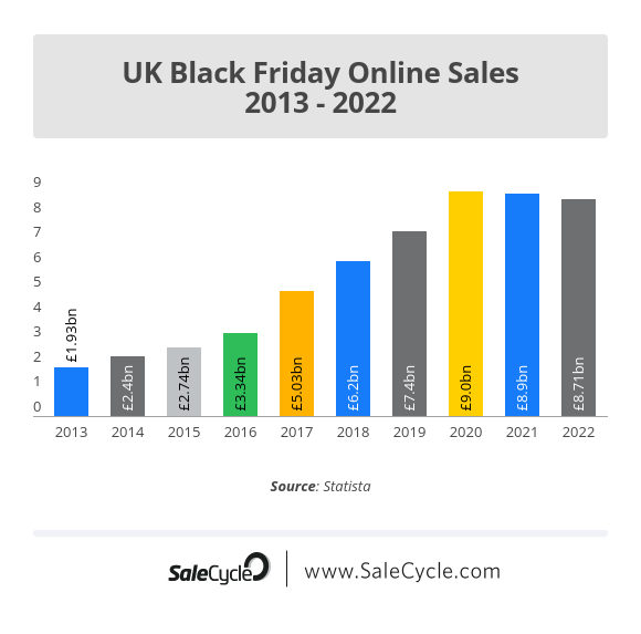 SaleCycle UK Black Friday online sales 2013 - 2022