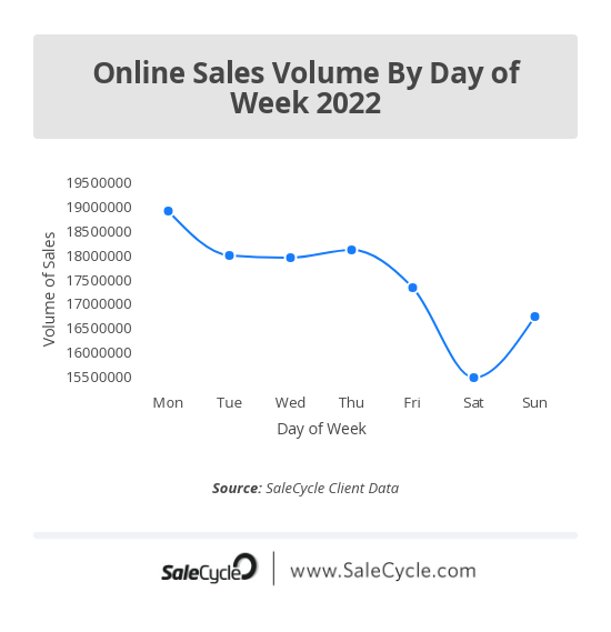 SaleCycle online sales volume by day of week 2022