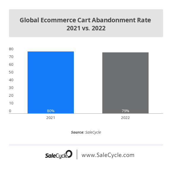SaleCycle - Global Ecommerce Cart Abandonment Rate 2021 vs. 2022