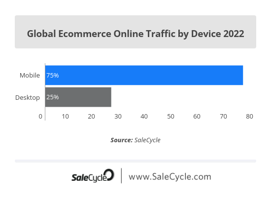 SaleCycle - Global Ecommerce Online Traffic By Device 2022