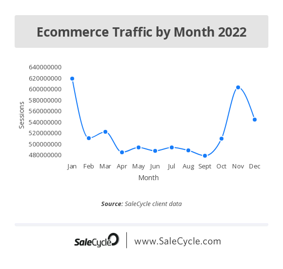 SaleCycle - Ecommerce Traffic By Month 2022