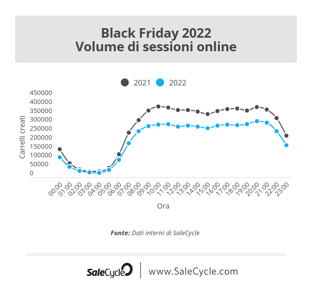 Live Blog sul Black Friday 2022: Volume di sessioni online.