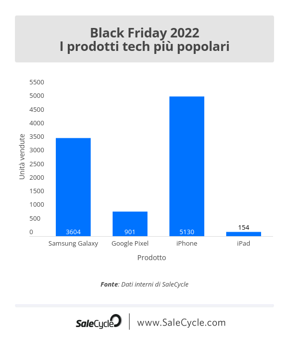 Live Blog sul Black Friday 2022: I prodotti tech più venduti.