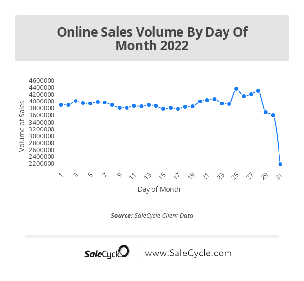 SaleCycle online sales volume by day of month 2022
