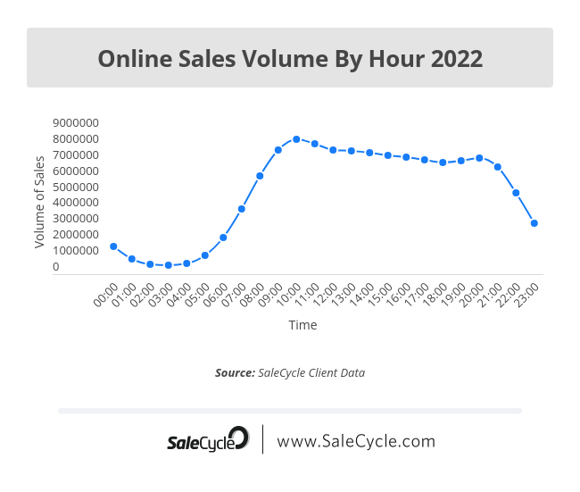 SaleCycle online sales volume by hour 2022