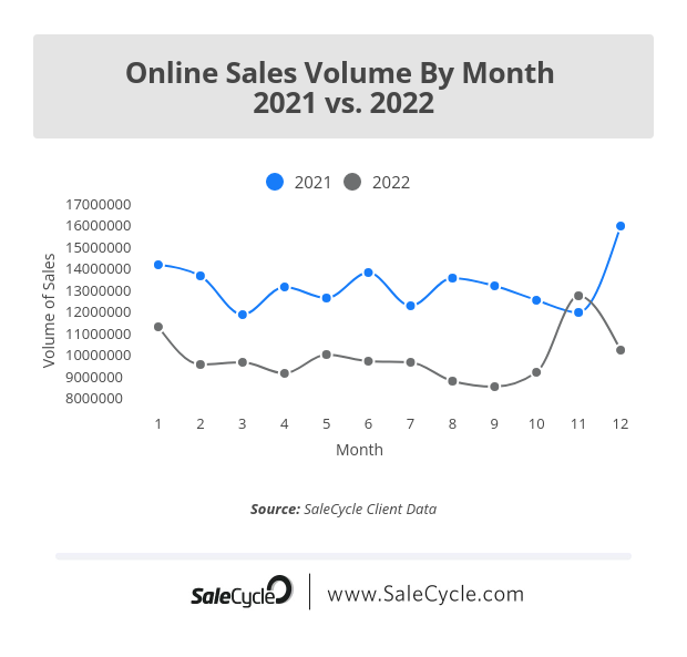 SaleCycle online sales volume by month 2021 vs. 2022