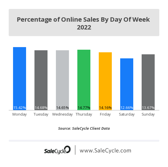 SaleCycle - Percentage of Online Sales By Day of Week 2022