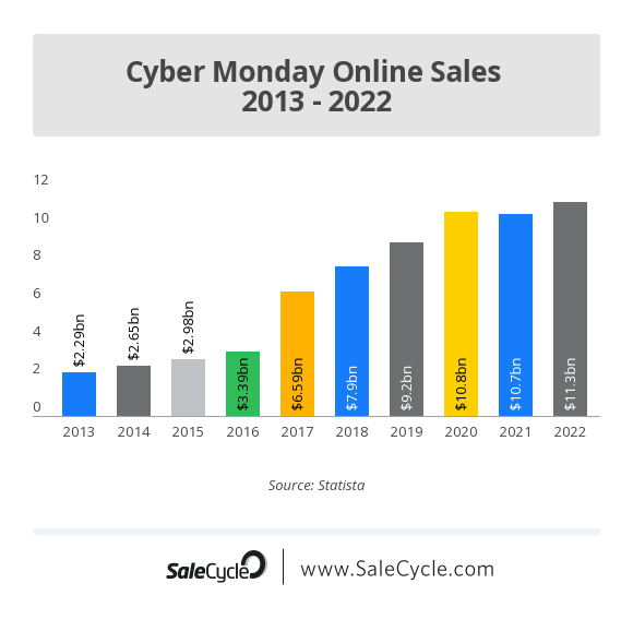 SaleCycle Cyber Monday online sales 2013 - 2022