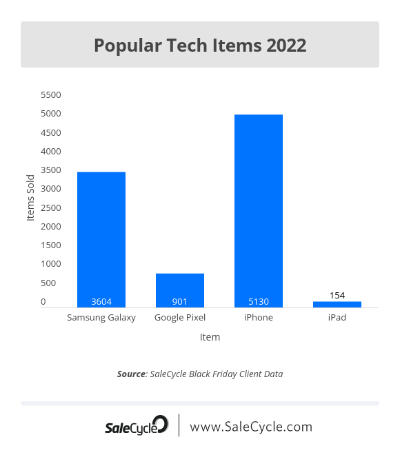 Popular Tech Items 2022 - SaleCycle