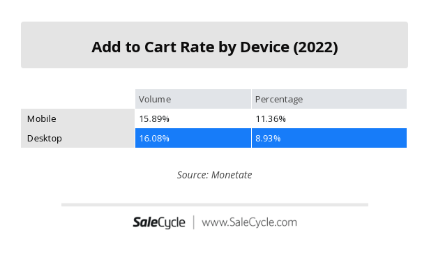 Ecommerce Add-to-Cart Rate by Device 2022 - SaleCycle