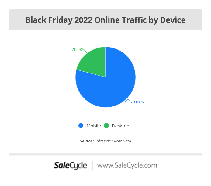 Black Friday Online Traffic by Device 2022 - SaleCycle
