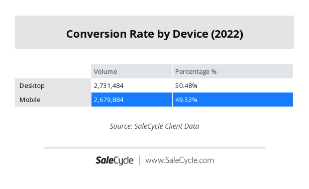 Ecommerce Conversion Rate by Device 2022 - SaleCycle