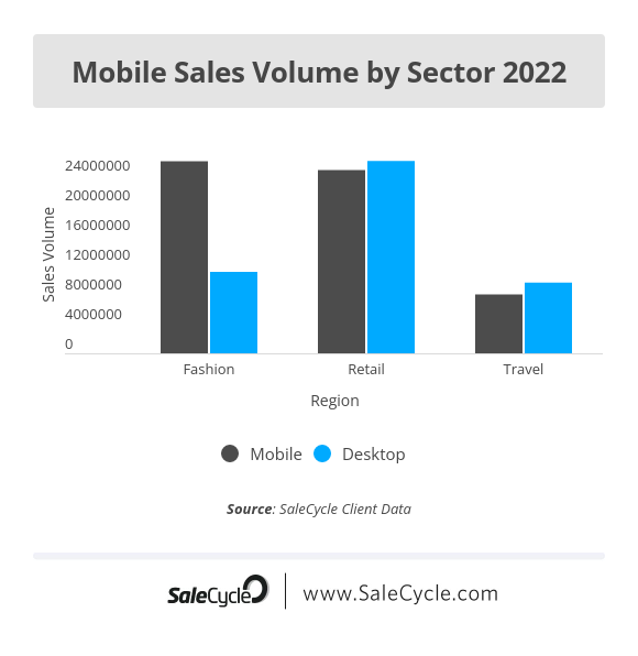 Mobile Sales Volume by Sector 2022 - SaleCycle