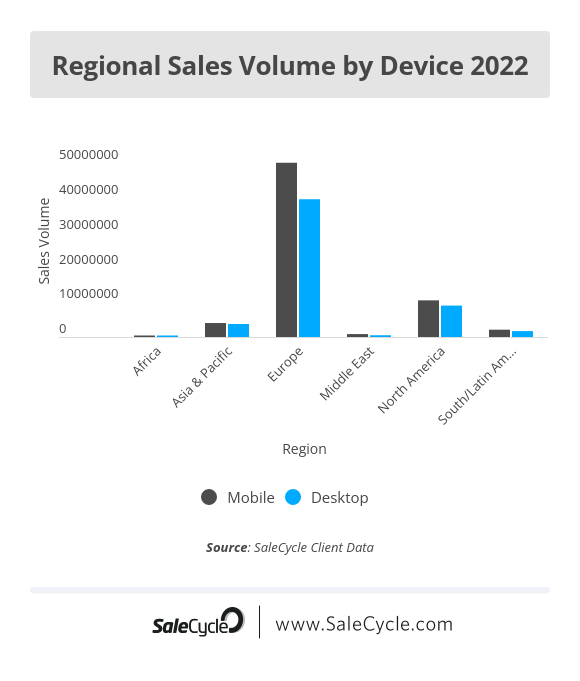 Ecommerce Regional Sales Volume 2022 - SaleCycle