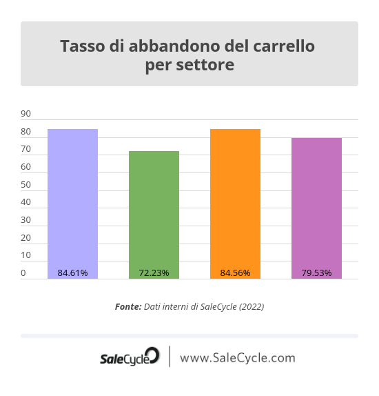 SaleCycle: statistiche dell'e-commerce - Tasso di abbandono del carrello per settore nel 2022.