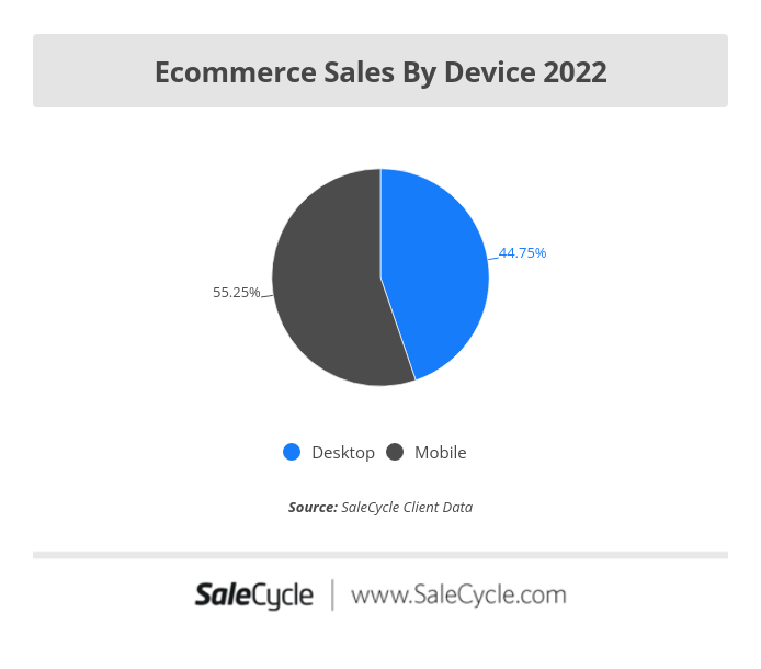 Ecommerce Online Sales by Device 2022 - SaleCycle