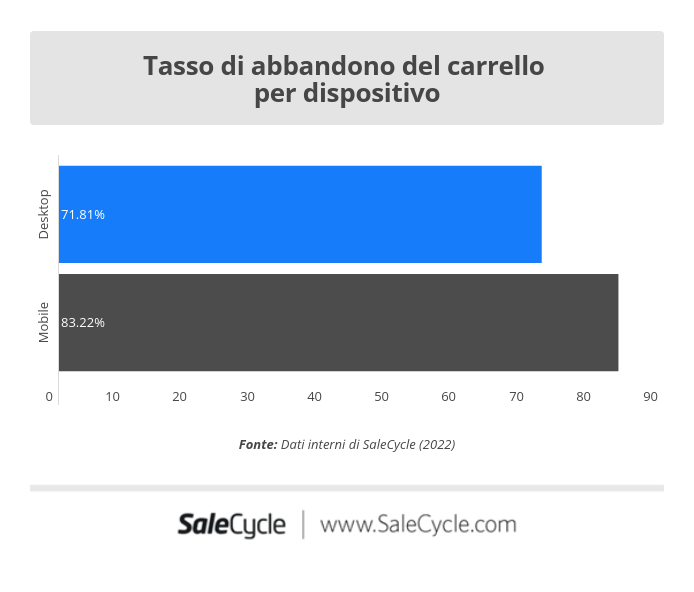 SaleCycle: statistiche dell'e-commerce - Tasso di abbandono del carrello per dispositivo nel 2022.